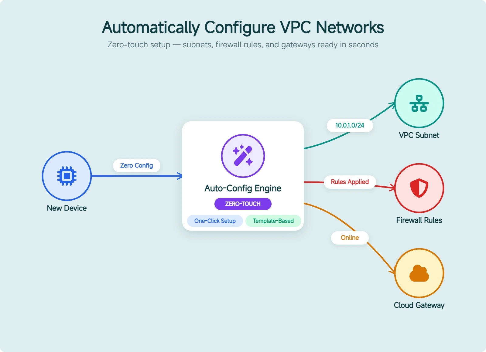 Automatically Configure VPC Networks