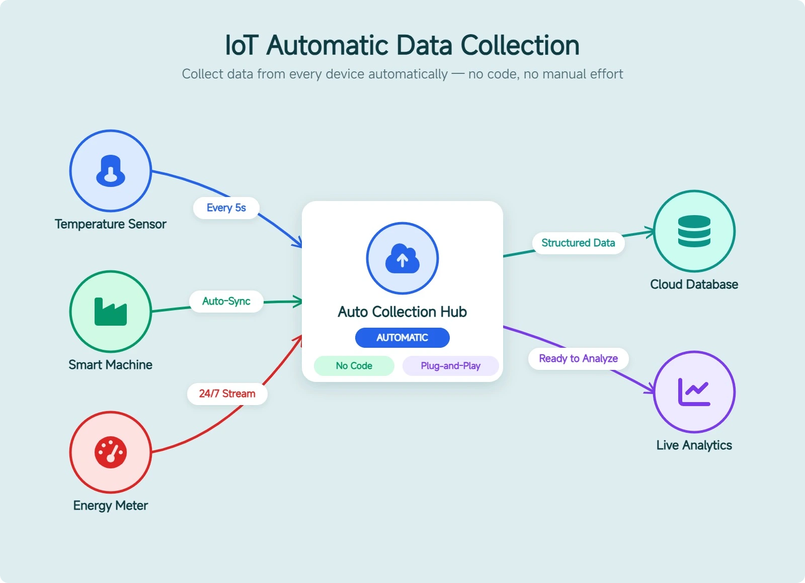 IoT Automatic Data Collection
