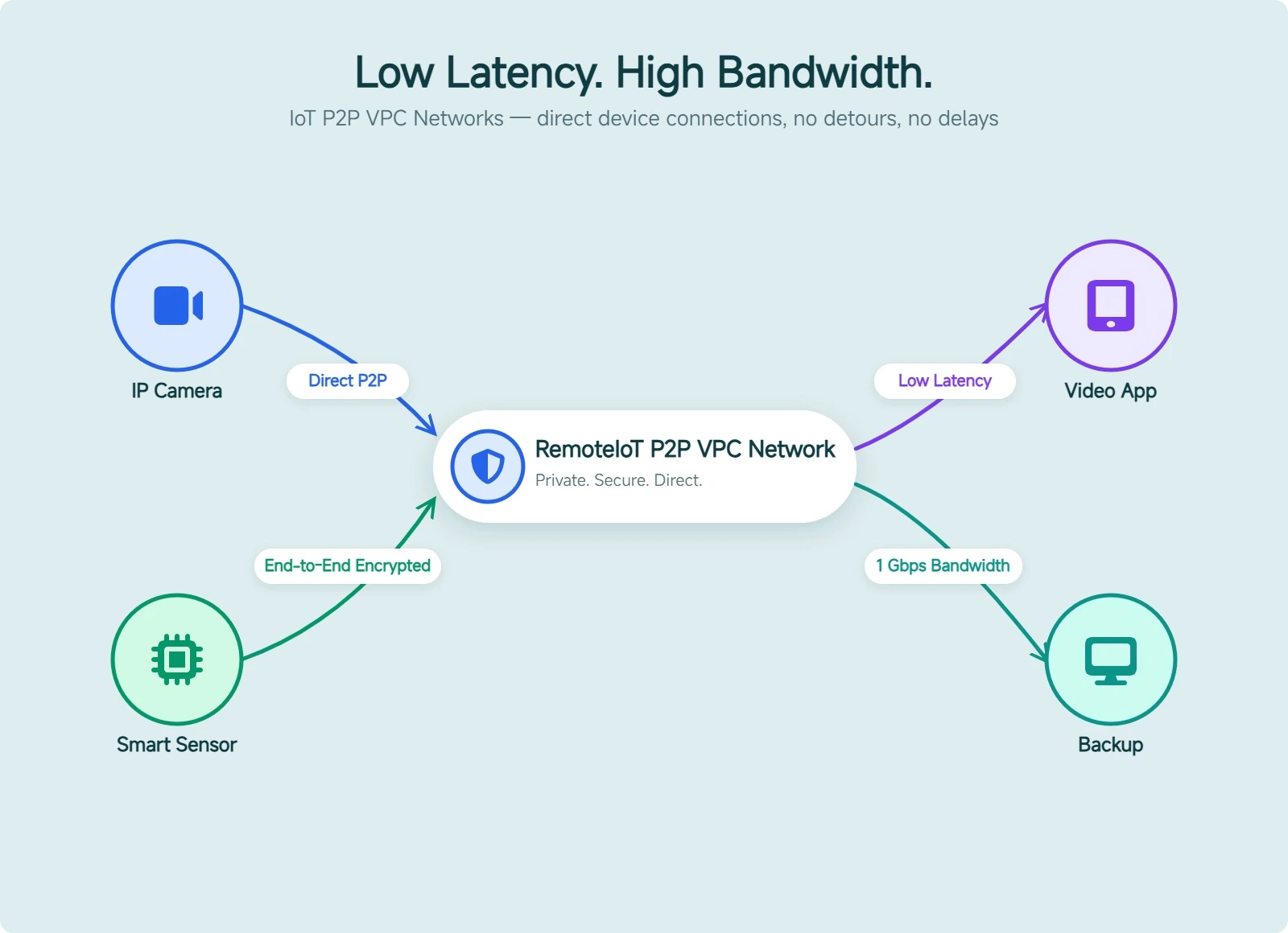 IoT P2P VPC Networks