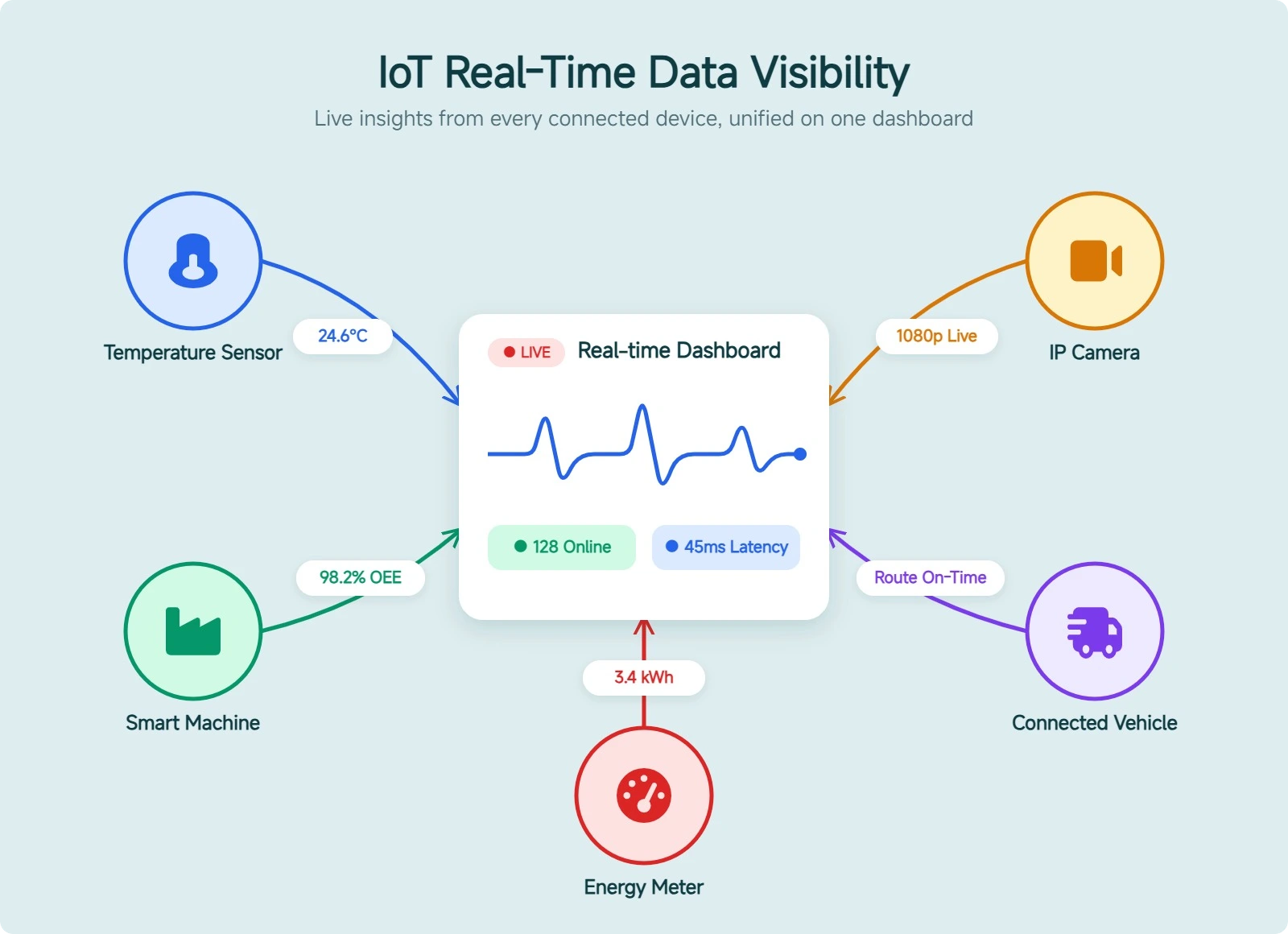 Real-time data visibility