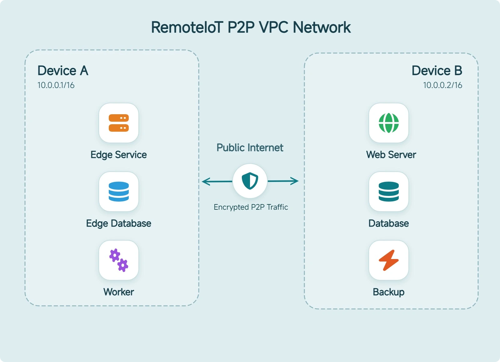 Directly Connect Raspberry Pi with P2P and VPC Networks