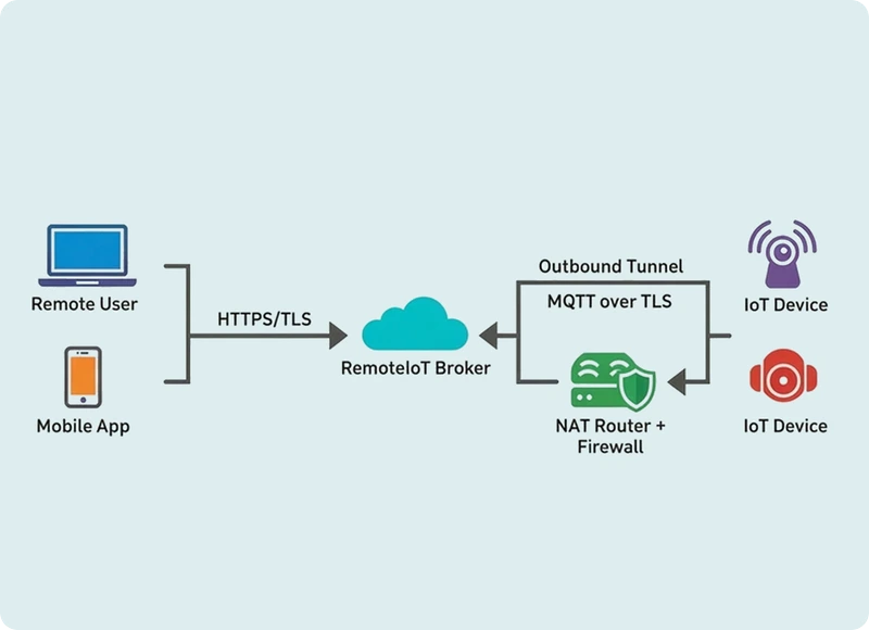 Remotely connect Raspberry Pi