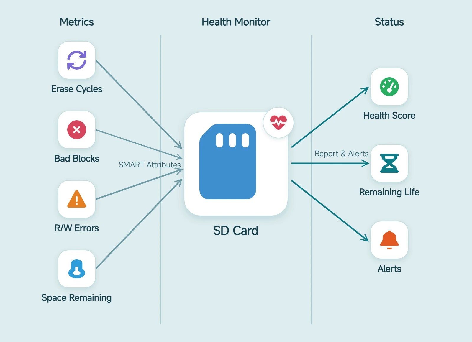 SD Card Health Monitoring