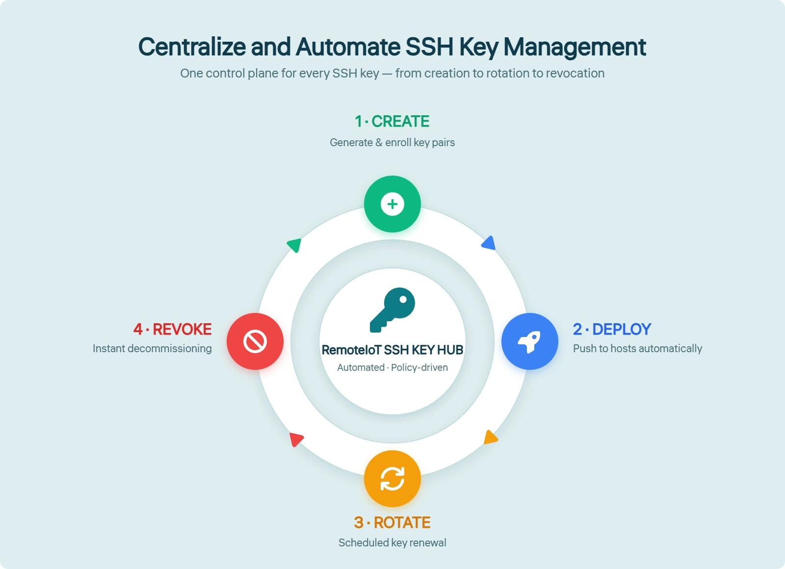 SSH Key Lifecycle Management