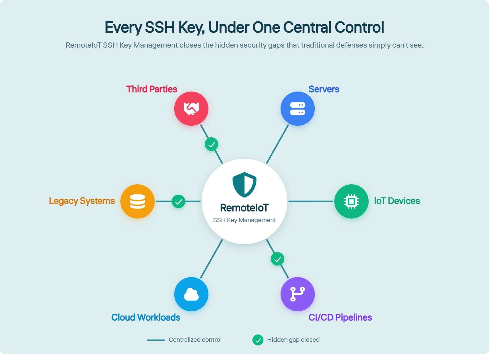 SSH Key Management Central Control