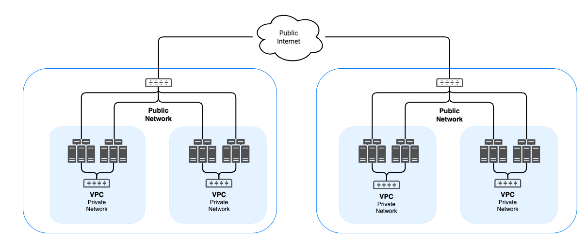 RemoteIoT P2P and VPC Networks